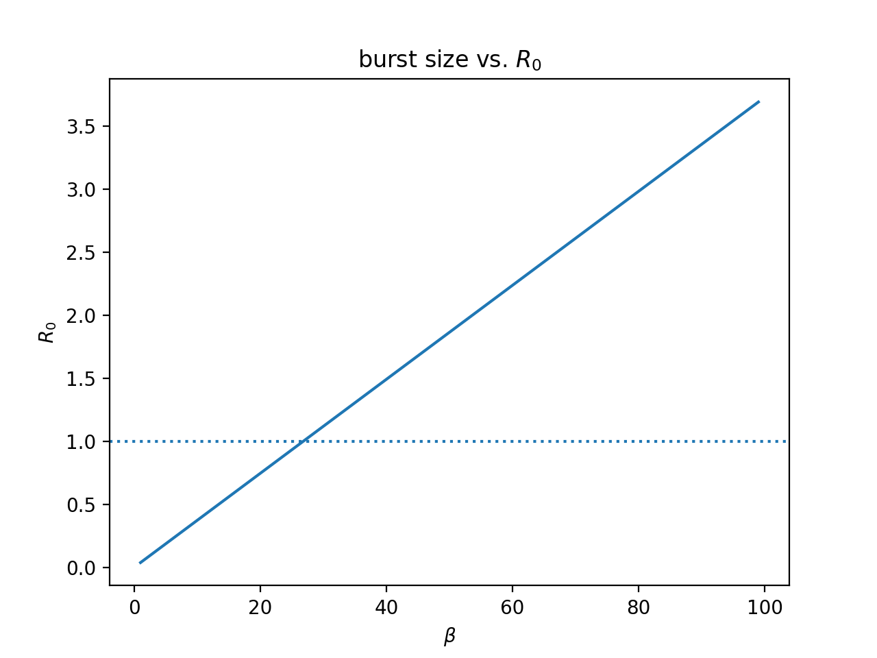 R0 vs beta