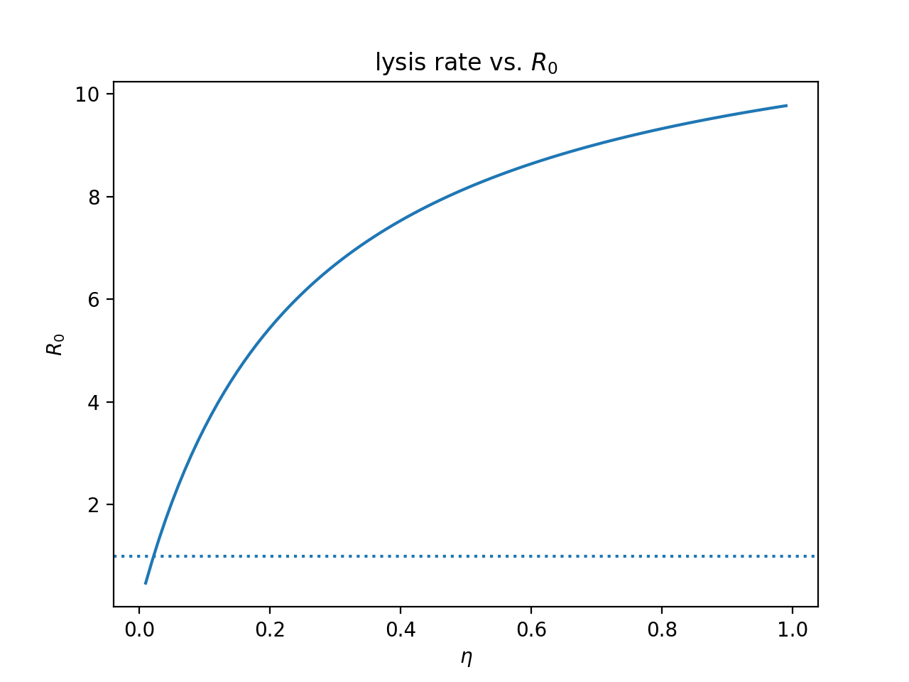 R0 vs lysis rate